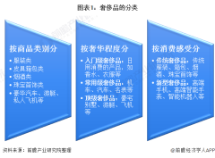 2021年中国奢侈品行业市场现状竞争格局及发展趋