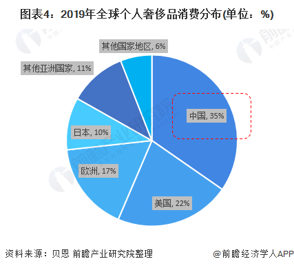 图表4：2019年全球个人奢侈品消费分布(单位：%)