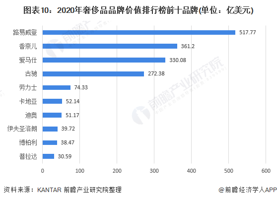 图表10：2020年奢侈品品牌价值排行榜前十品牌(单位：亿美元)