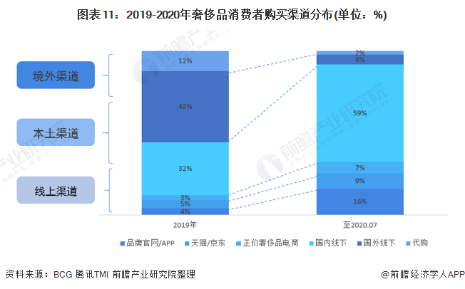 图表11：2019-2020年奢侈品消费者购买渠道分布(单位：%)