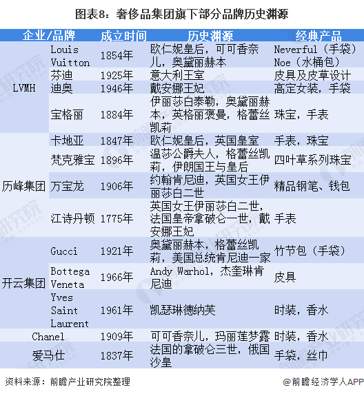 图表8：奢侈品集团旗下部分品牌历史渊源