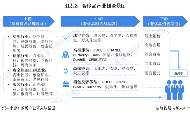 图表2：奢侈品产业链全景图