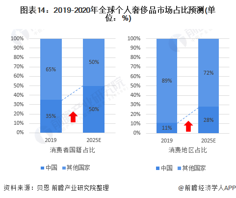 图表14：2019-2020年全球个人奢侈品市场占比预测(单位：%)