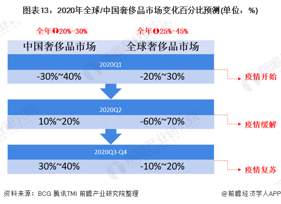 图表13：2020年全球/中国奢侈品市场变化百分比预测(单位：%)